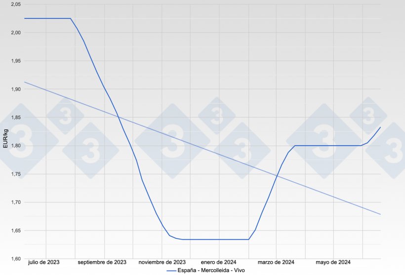 Figura 2. Evolución del precio del cerdo en España - Mercolleida - Vivo.
